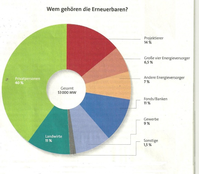 Datei:Bund EE Strom 2010.jpg